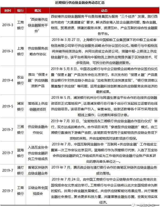供应链金融模式 商业银行供应链金融业务模式解析