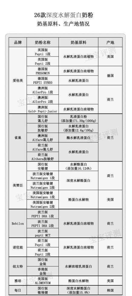 水解蛋白奶粉 26款深度水解蛋白奶粉简评：宝宝过敏，要怎么选？