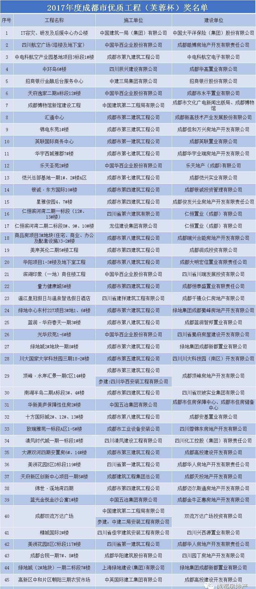 芙蓉杯 【芙蓉杯】2017成都市优质工程芙蓉杯奖46项目入围