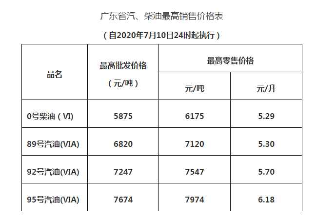 广东油价今日价格 10日24时起成品油价格上调，汽、柴油价格每吨涨100元