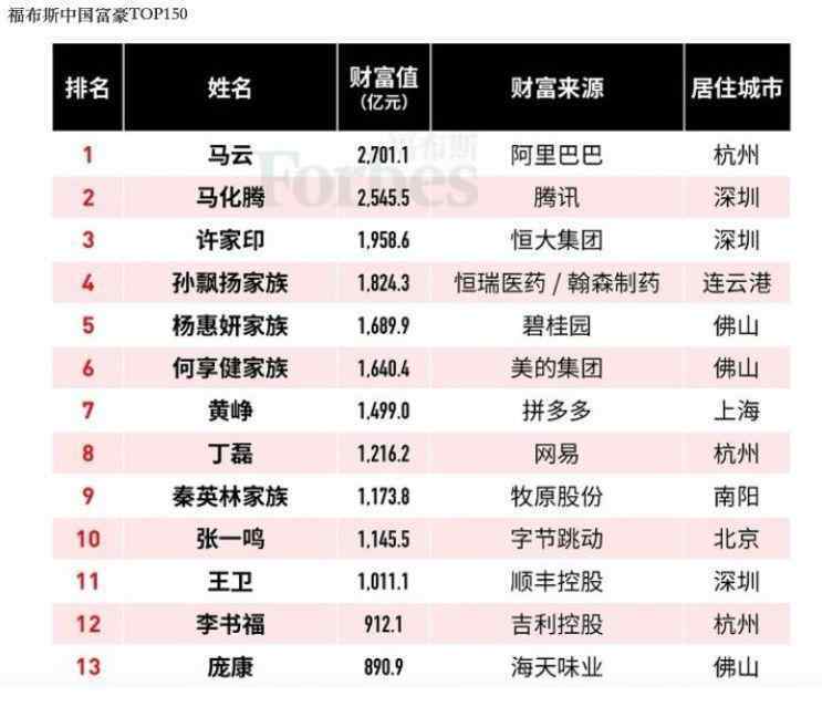 青岛首富 青岛首富是他，身价101亿！你认识吗？