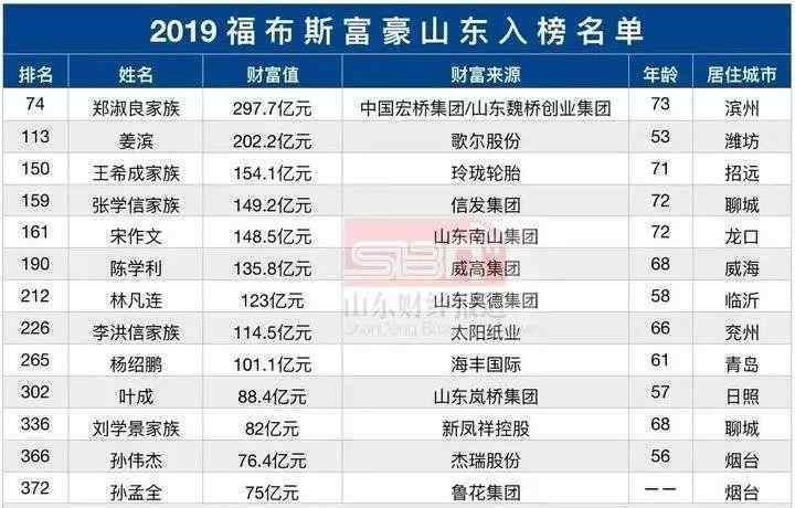 青岛首富 青岛首富是他，身价101亿！你认识吗？