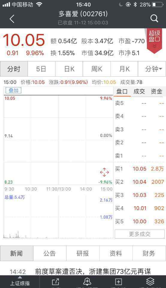 九鼎新材重组 近百亿借壳大消息，股价一字涨停！今年最牛重组股暴涨300％，这次呢