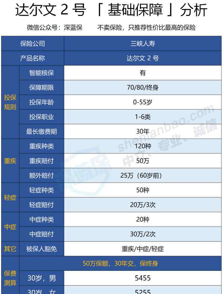达尔文2号重疾 达尔文2号重大疾病保险上线，消费型重疾险的新标杆！