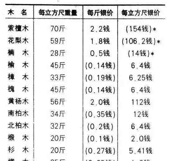 海南黄花梨原木价格 8万买的木桌，鉴宝368万：海南黄花梨价格的历史变迁