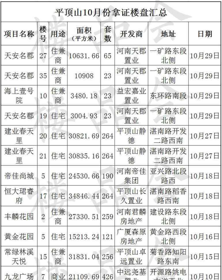 建业春天里突然降价 10月平顶山楼市综合报告：市面上忽然出现了许多“新盘”