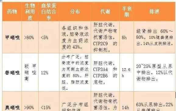 替硝唑和甲硝唑的区别 甲硝唑、替硝唑、奥硝唑临床应用有什么不同？