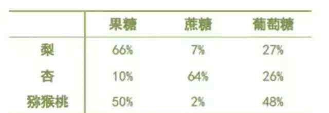 含糖低的水果 水果含糖多少，可不是靠品尝确定的