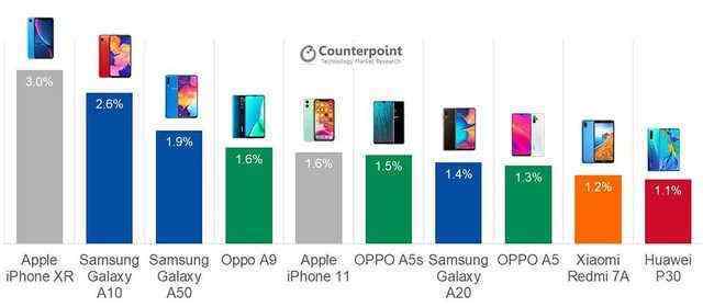 世界手机排名前十名 全球十大畅销手机排行榜：榜首比iPhone11还火，华为P30排名垫底