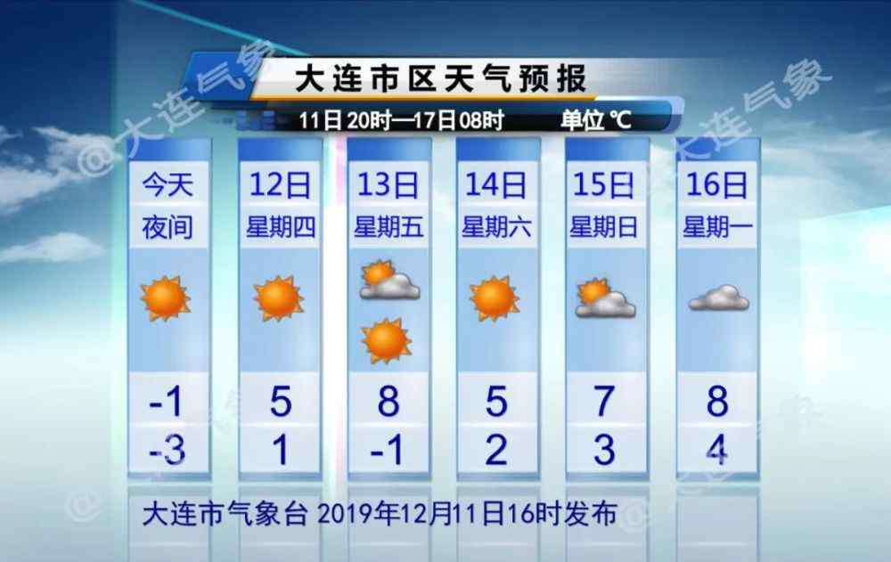 一扫而尽 雾霾一扫而尽，天气回归平稳！