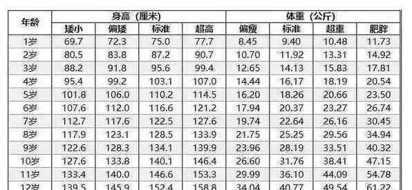 2019年儿童身高表 2019年儿童身高标准新鲜出炉，快来对照下，你家孩子达标了吗