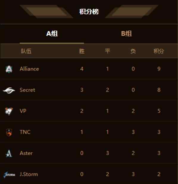 dotacn CNDOTA2历史最惨战绩之一