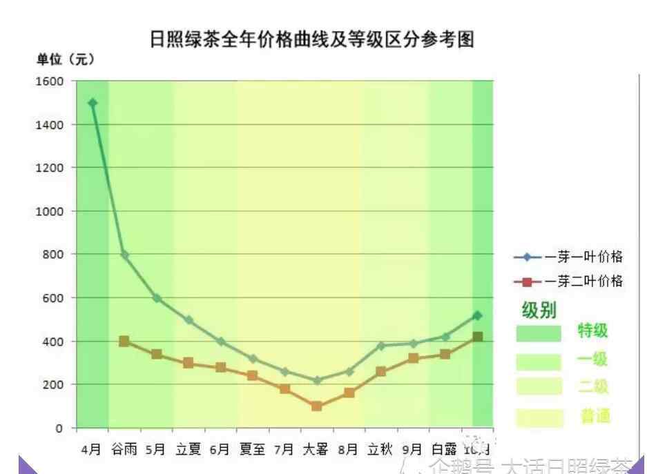日照绿茶 一张图带你了解日照绿茶的价格和等级！