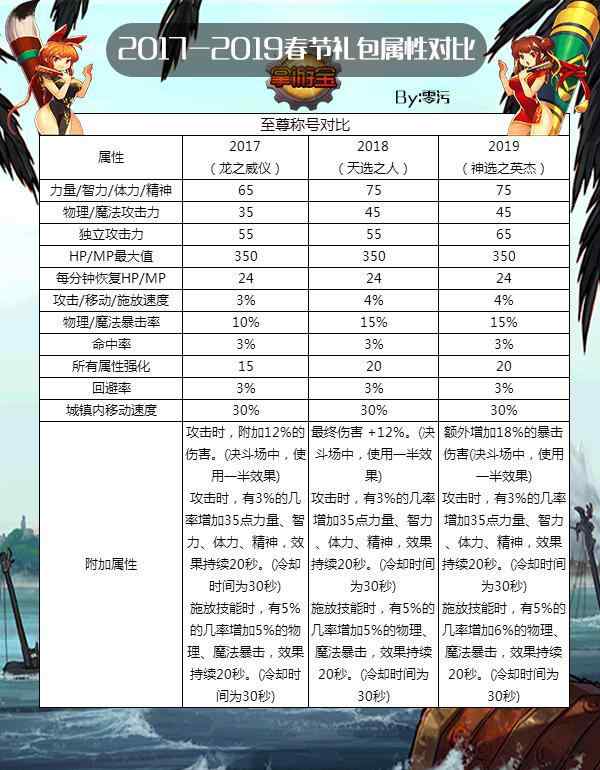 dnf春节套2017 DNF2017/2018/2019春节礼包属性对比文章配图