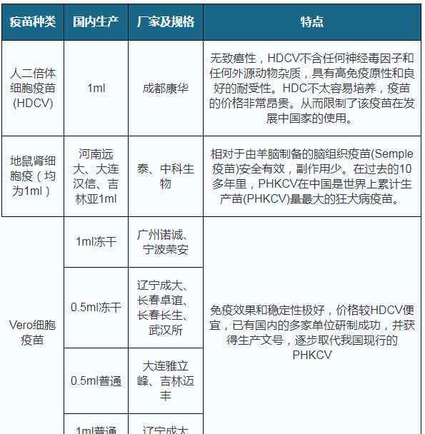 2019狂犬疫苗价格 2019年中国狂犬疫苗需求量不断扩大 市场规模将达50亿元