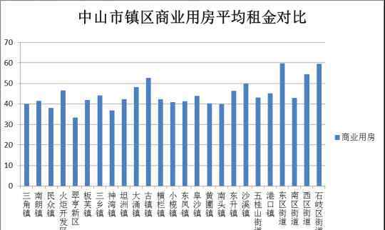 横栏镇租房 数据出炉！在中山租房，这个区的平均租金最高！最便宜的在……