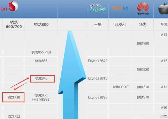 骁龙730g和845 骁龙730G和骁龙845处理器，哪个性能、功耗更有优势？
