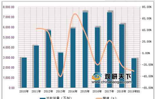 2019狂犬疫苗价格 2019年中国狂犬疫苗需求量不断扩大 市场规模将达50亿元