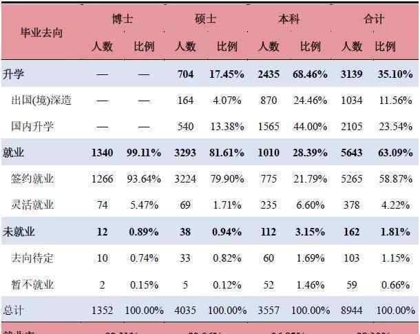 西部就业 遗憾！上海交大毕业生仅有7％选择中西部就业