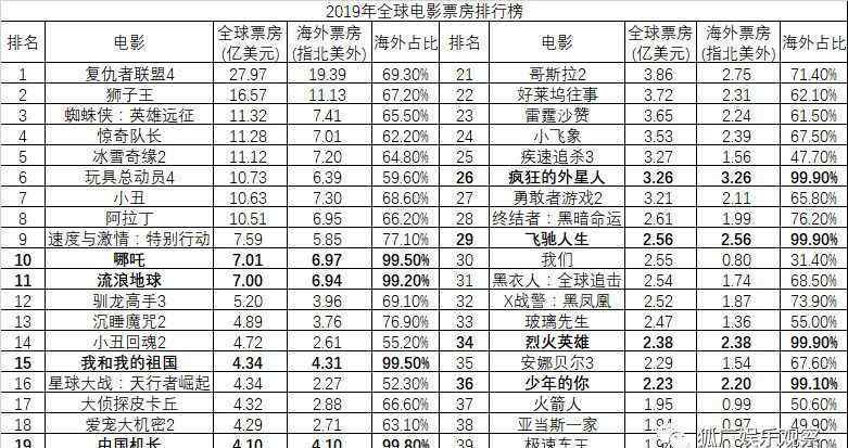 惊天危机票房 2019全球票房盈亏榜：《小丑》回报比最高，李安《双子杀手》巨亏