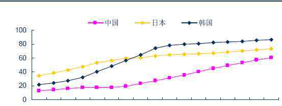 城市化带来的问题 中国城市化进程曲线图，中国城市化进程中所面临的问题有哪些？