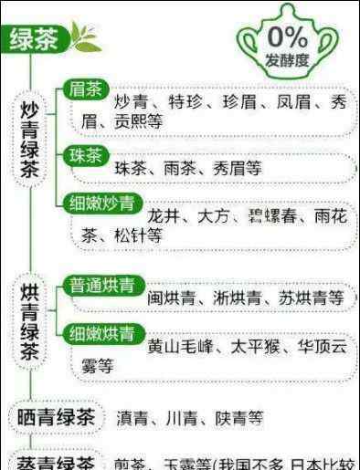 茶叶种类大全 中国茶叶分类产地大全，你分得清吗？一篇文讲明白！