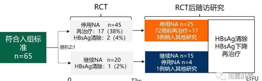 hbeag NA经治后HBeAg阴性慢乙肝患者能停药吗？