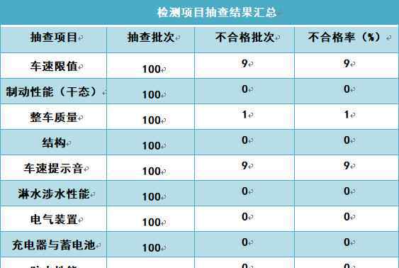 电动车质量 10批次电动自行车不合格，五星黑马、红旗、小牛、真爱等上榜