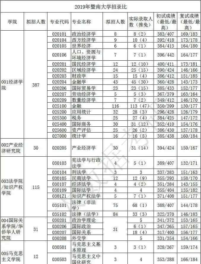 暨南大学考研2019分数线 暨南大学2019年考研报录比