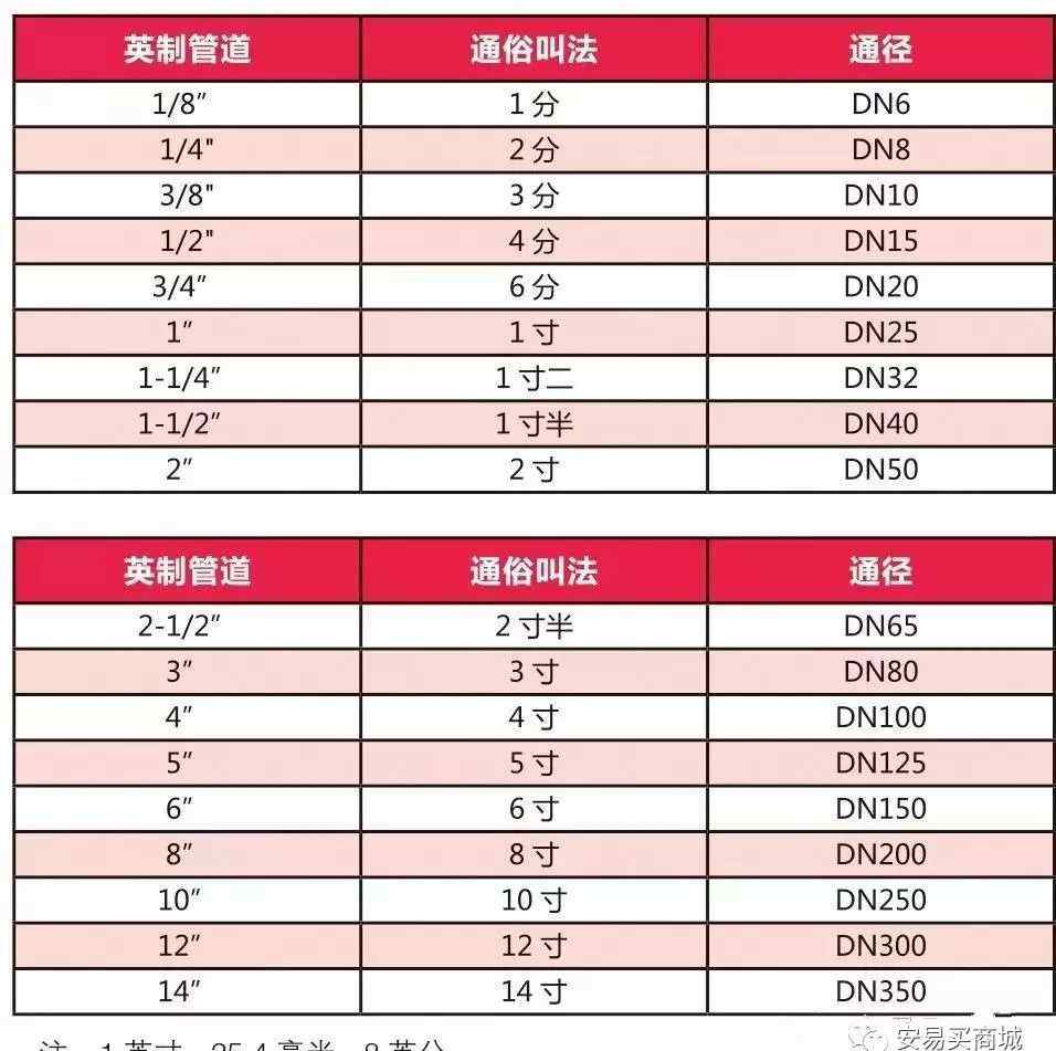 管子尺寸对照表 工程管径表示及对照表（常用）