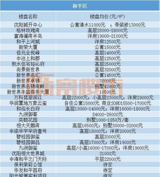 沈阳市和平区地图 2020年1月沈阳房价地图 和平房价降了1600/平？有人已成功抄底