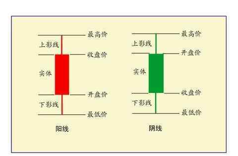个人炒黄金 炒黄金如何看懂阴阳烛?炒黄金要赚钱对个人要求很高