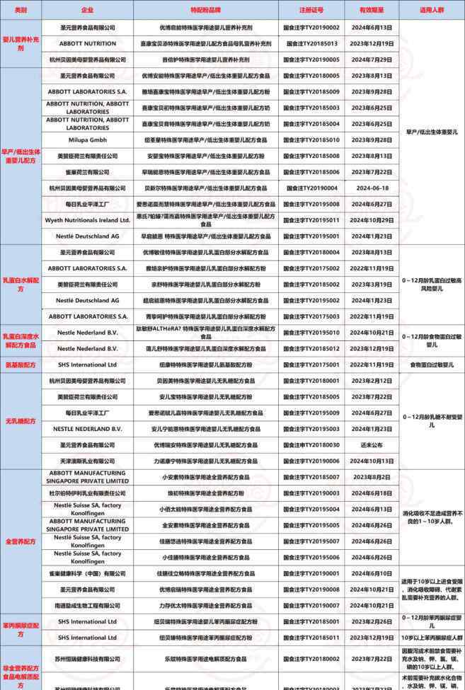 优博注册 圣元优博、伊利、惠氏、达能、雀巢等助推特配扩容，特配市场将焕发新活力！