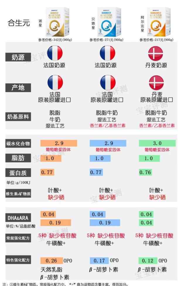 爱力优 靠谱评测丨37款国产3段奶粉横评：这个品牌的产品刚抽检不合格，排名下降