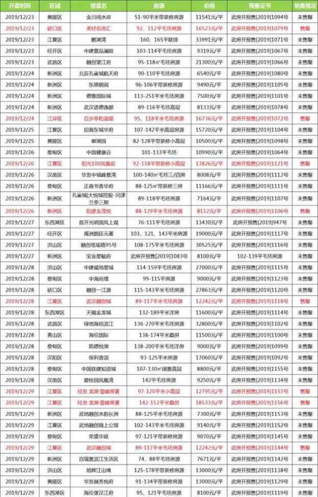 阳逻斗殴 年底最后的疯狂！武汉新房44盘打架，为了做数据大家都疯了！