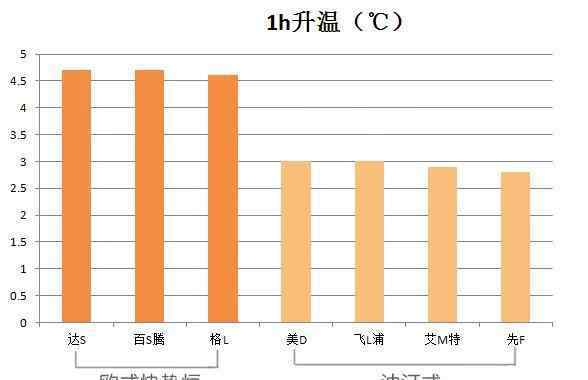 哪种类型的取暖器好 靠谱评测丨7款大型取暖器测评：2款最便宜的，逆袭贵三倍的