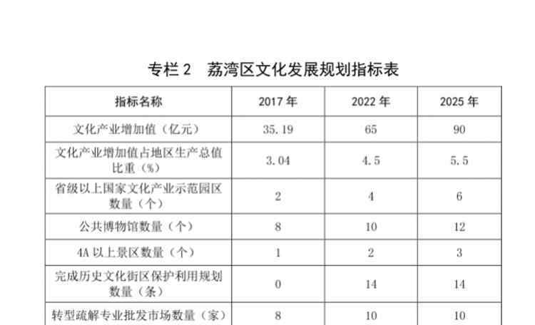 荔湾花市 岭南文化中心区荔湾片区发展规划印发，花卉市场将搬迁