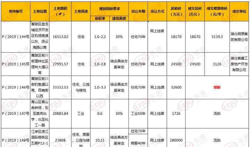 武汉土地市场网 一周楼市：本周武汉3场土拍12宗地成交 多楼盘“花式打折”冲刺年关