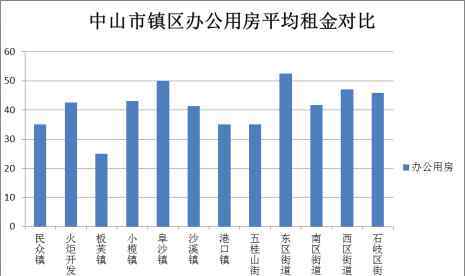 横栏镇租房 数据出炉！在中山租房，这个区的平均租金最高！最便宜的在……