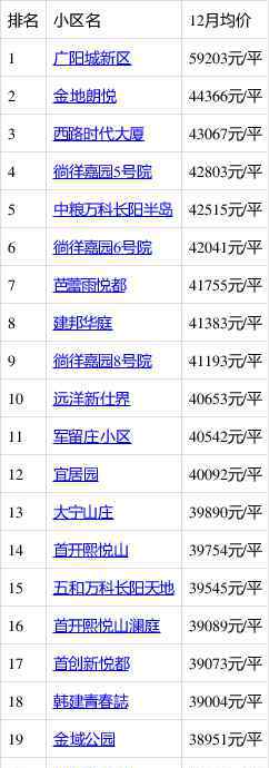 房山二手房 房山迈入“5万＋”，最贵的小区均价超过5万/平