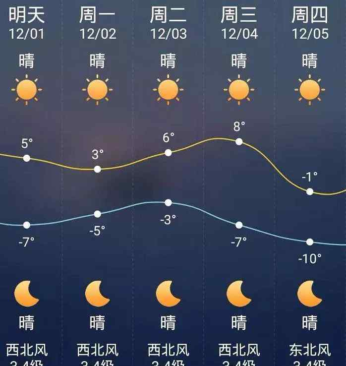 锦州天气预警 锦州气象台刚刚发布大雪黄色预警，雪还会下多久？下周气温变化大吗？