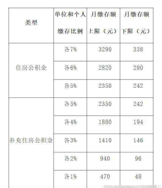 工资8000公积金交多少 为何我月薪8000公积金社保每个月公司才缴90元？答案显而易见