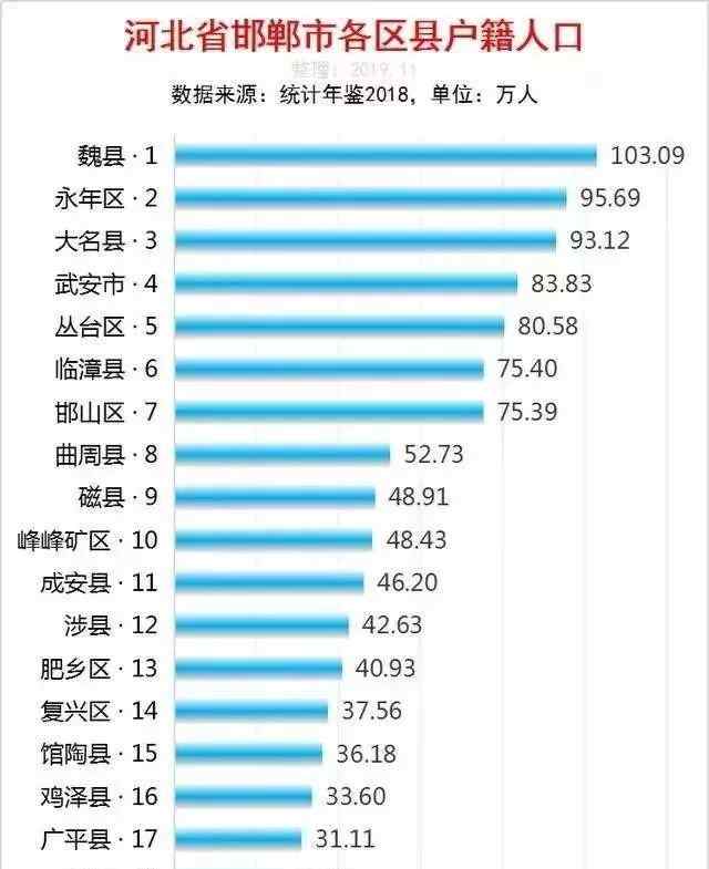 大名县属于哪个市 邯郸市各区县人口排行：大名县排第三
