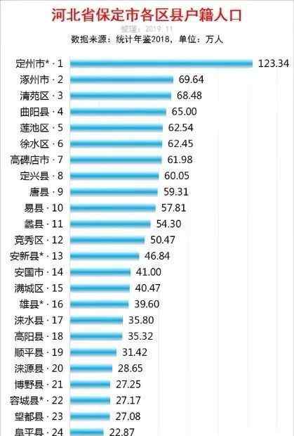 顺平县 保定各区县人口大排行！顺平县居然是……