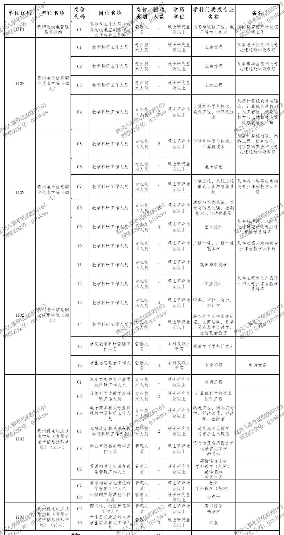 贵州无线电工业学校 贵州省工业和信息化厅所属事业单位公开招聘49名工作人员，岗位表→