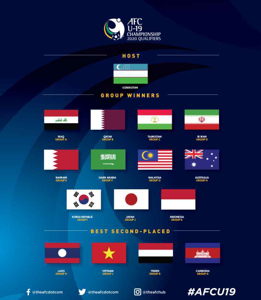 u19亚青赛 U19亚青赛16强出炉！世界188晋级，中国创26年耻辱纪录