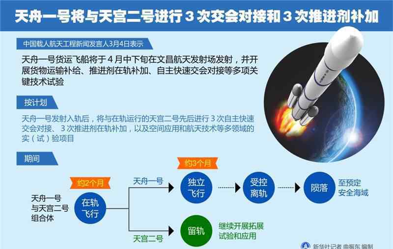 天舟一号 天舟一号货运飞船的主要用途介绍，天舟一号能装几吨货物？天舟一号货运飞船的主要用途介绍，天舟一号能装几吨货物？