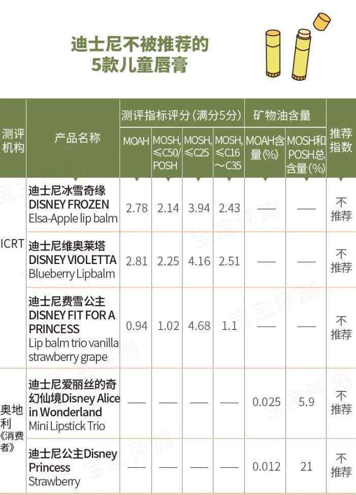 贝娜婷 靠谱评测丨儿童唇膏中的“可致癌物”芳香烃矿物油：这些欧美大牌不被推荐