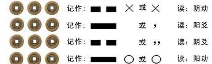 铜钱摇卦 摇卦为什么用六个铜钱，摇卦铜钱字为阳还是阴？
