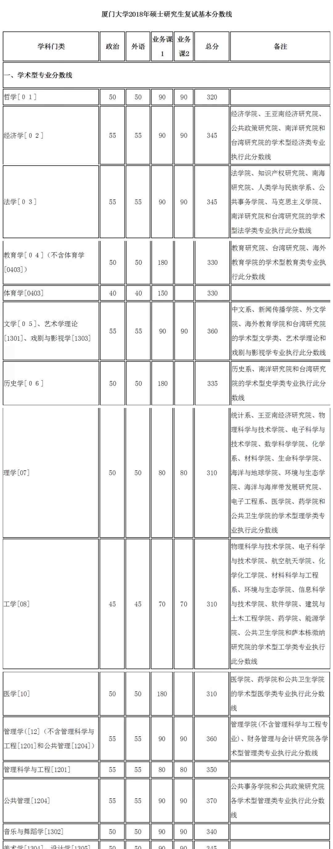 硕士英文 英语需要多少分才能上研究生？